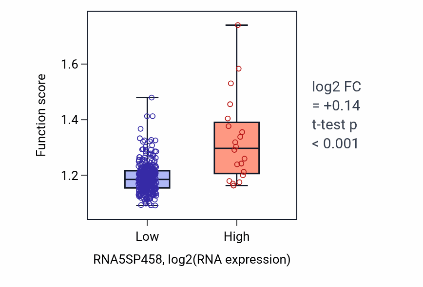 Box plot of Regulation of generation of precursor metabolites and energy in RNA5SP458-low vs RNA5SP458-high samples in STAD.