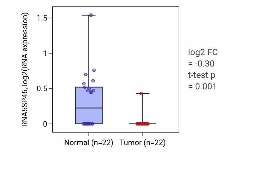 Tumor-vs-normal expression box plot for RNA5SP46 in KICH.