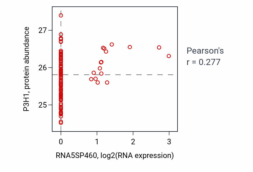 Per-sample scatter of RNA5SP460 vs P3H1 in BRCA (Pearson r = 0.28).