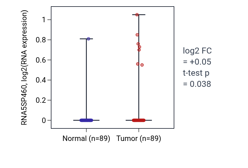 Tumor-vs-normal expression box plot for RNA5SP460 in BRCA.
