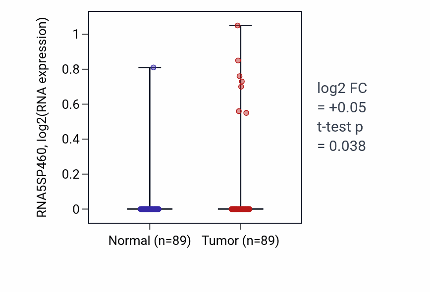 Tumor-vs-normal expression box plot for RNA5SP460 RNA in BRCA.
