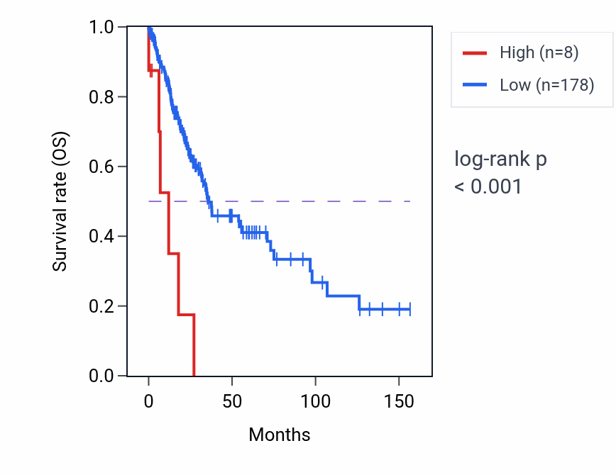 Kaplan&ndash;Meier survival curve for RNA5SP460 RNA-high vs -low samples in LUSC.