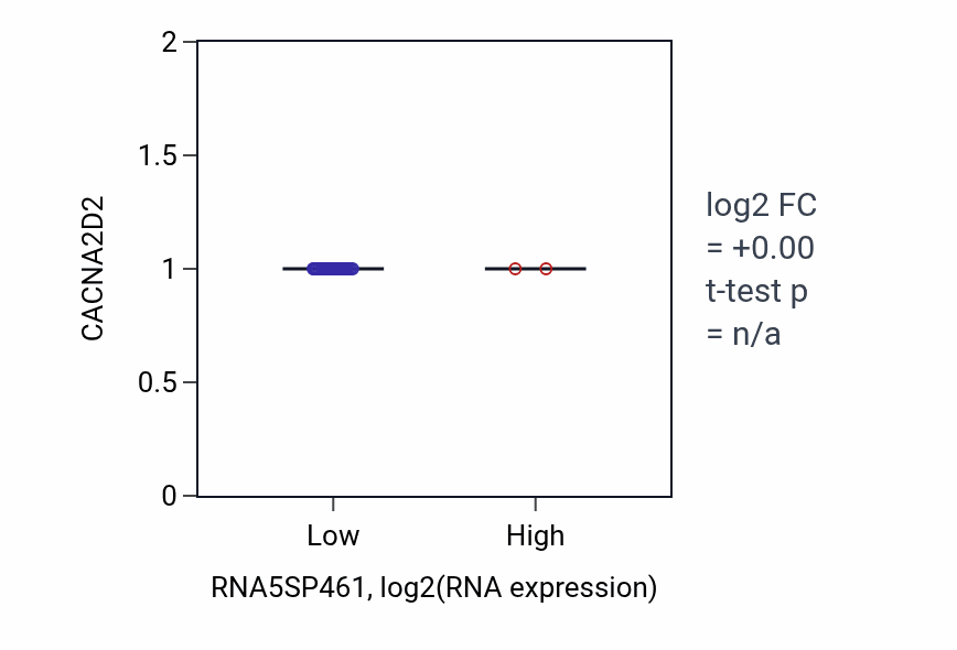 Box plot of CACNA2D2 in RNA5SP461-low vs RNA5SP461-high samples in SKCM.