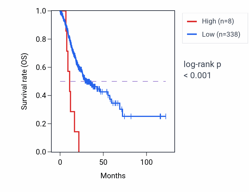 Kaplan&ndash;Meier survival curve for RNA5SP461 RNA expression in STAD: high vs low expression groups.