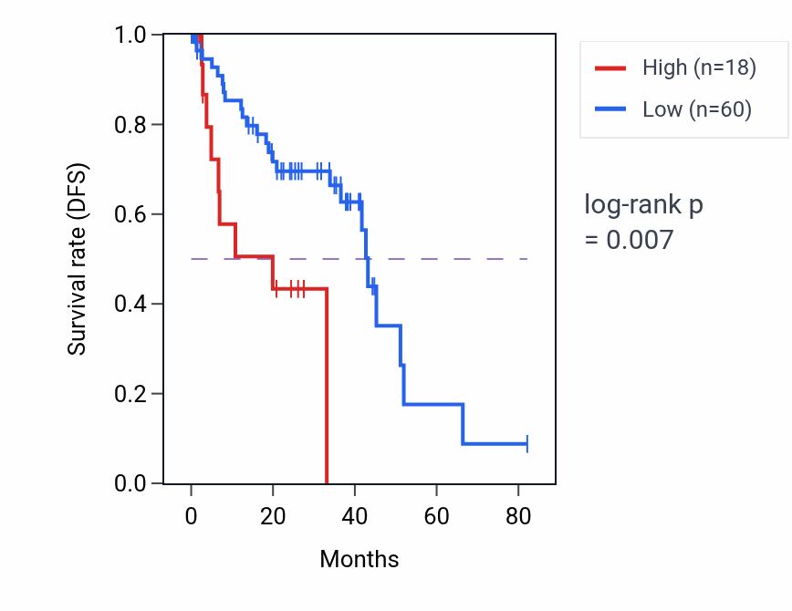 Kaplan&ndash;Meier survival curve for RNA5SP462 RNA expression in UVM: high vs low expression groups.
