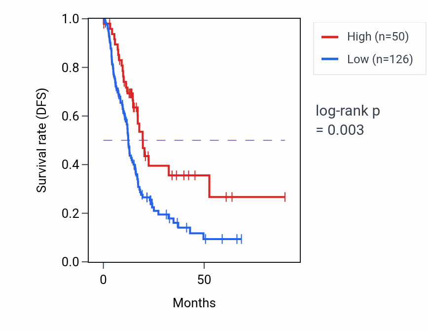 Kaplan&ndash;Meier survival curve for RNA5SP464 RNA expression in PAAD: high vs low expression groups.