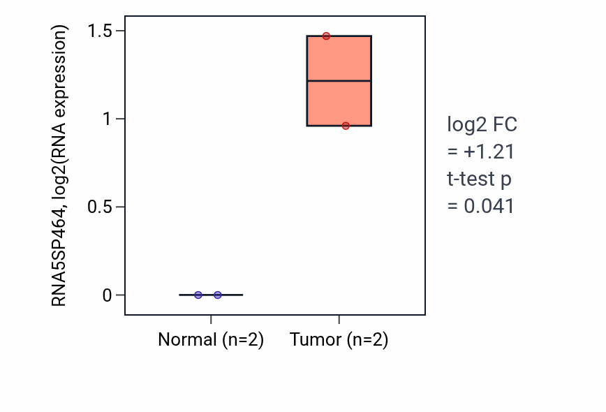 Tumor-vs-normal expression box plot for RNA5SP464 in ESCA.