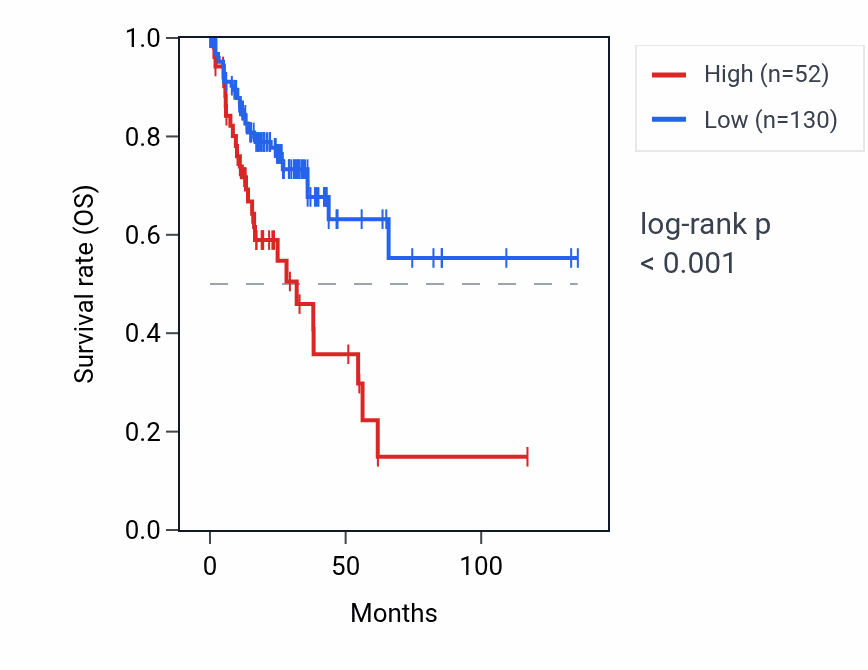 Kaplan&ndash;Meier survival curve for RNA5SP465 RNA expression in COAD: high vs low expression groups.
