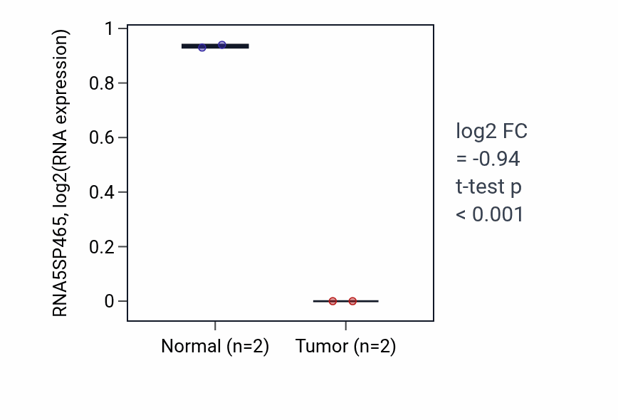 Tumor-vs-normal expression box plot for RNA5SP465 in LUAD.