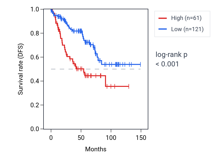 Kaplan&ndash;Meier survival curve for RNA5SP466 RNA expression in KIRC: high vs low expression groups.