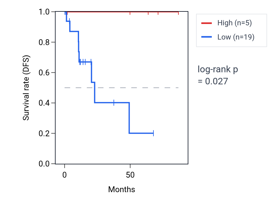 Kaplan&ndash;Meier survival curve for RNA5SP467 RNA expression in KIRP: high vs low expression groups.