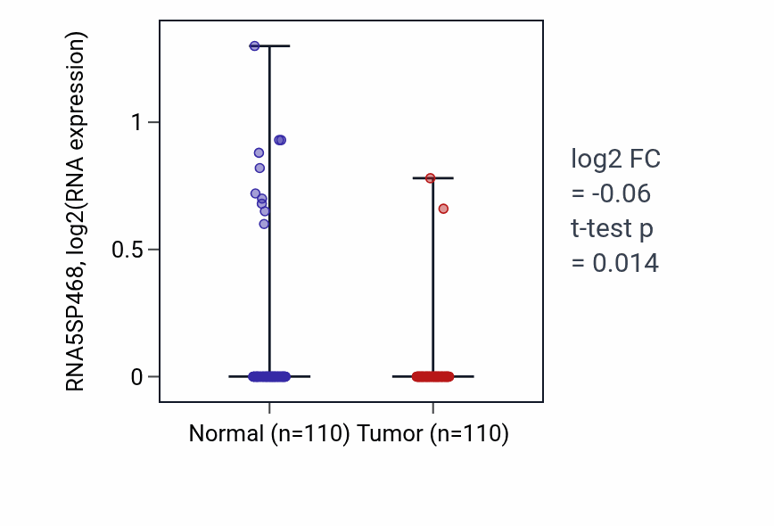 Tumor-vs-normal expression box plot for RNA5SP468 in BRCA.