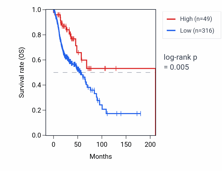 Kaplan&ndash;Meier survival curve for RNA5SP469 RNA expression in HNSC: high vs low expression groups.