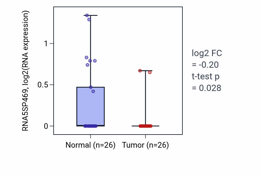 Tumor-vs-normal expression box plot for RNA5SP469 in BRCA.