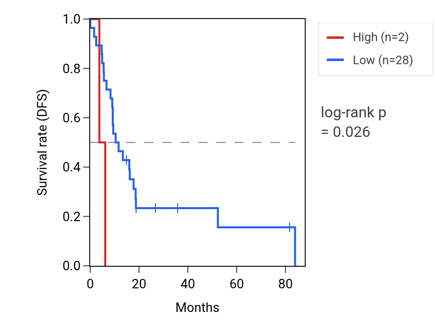 Kaplan&ndash;Meier survival curve for RNA5SP47 RNA expression in UCS: high vs low expression groups.