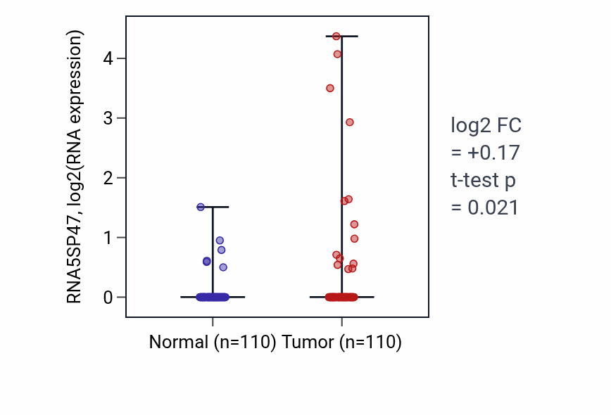 Tumor-vs-normal expression box plot for RNA5SP47 in BRCA.