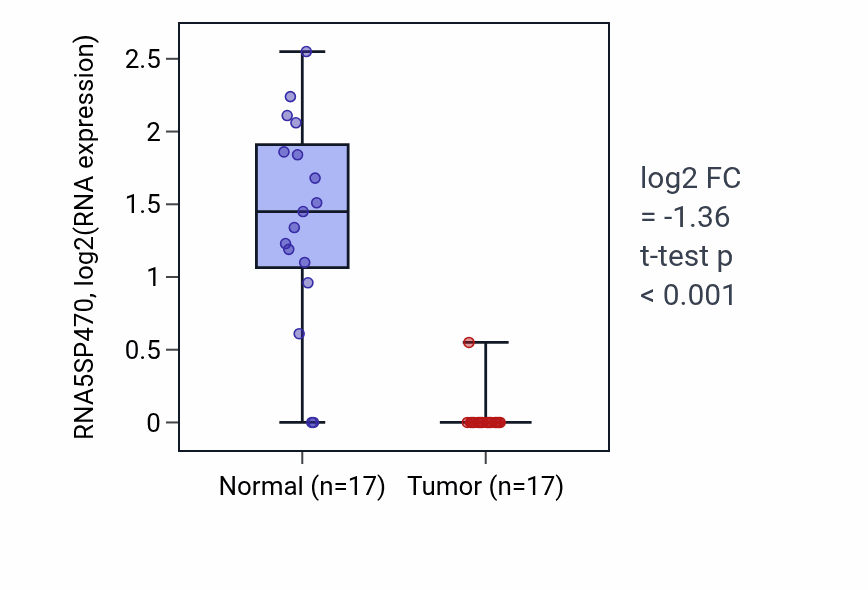 Tumor-vs-normal expression box plot for RNA5SP470 in THCA.