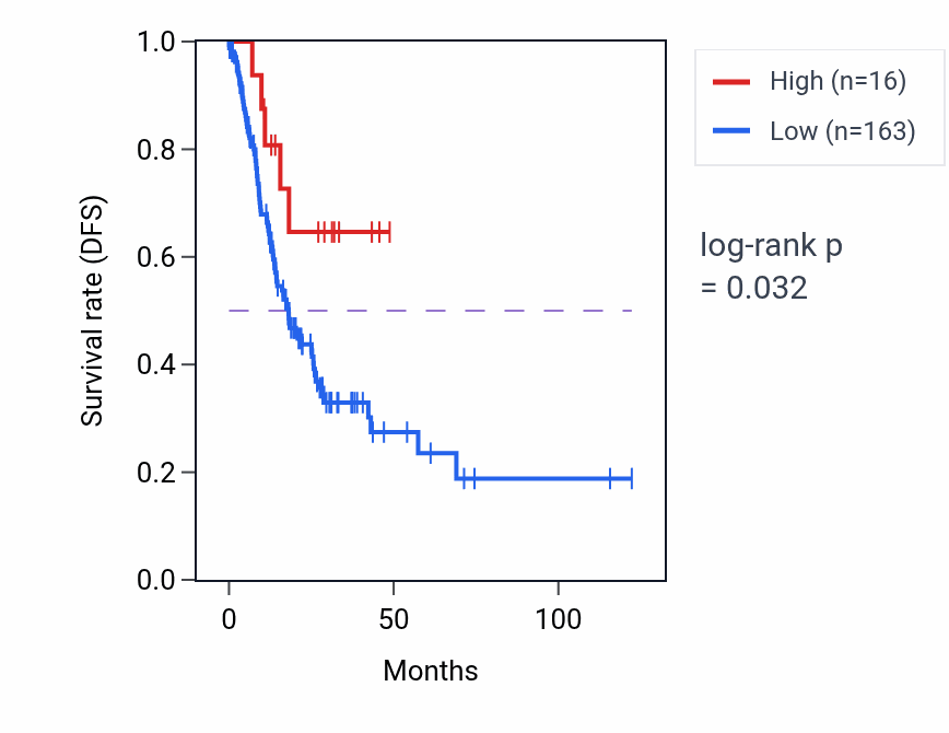 Kaplan&ndash;Meier survival curve for RNA5SP471 RNA expression in ESCA: high vs low expression groups.