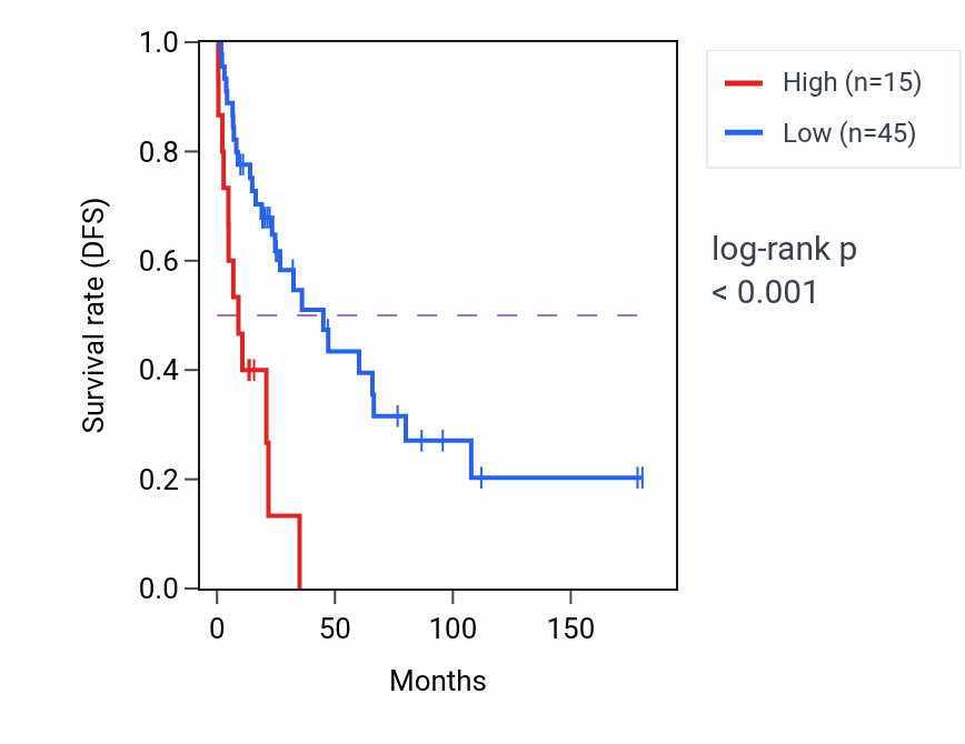 Kaplan&ndash;Meier survival curve for RNA5SP473 RNA expression in SKCM: high vs low expression groups.
