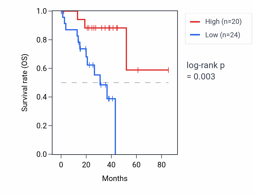 Kaplan&ndash;Meier survival curve for RNA5SP474 RNA expression in UVM: high vs low expression groups.