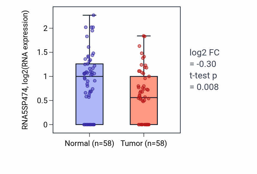 Tumor-vs-normal expression box plot for RNA5SP474 in THCA.
