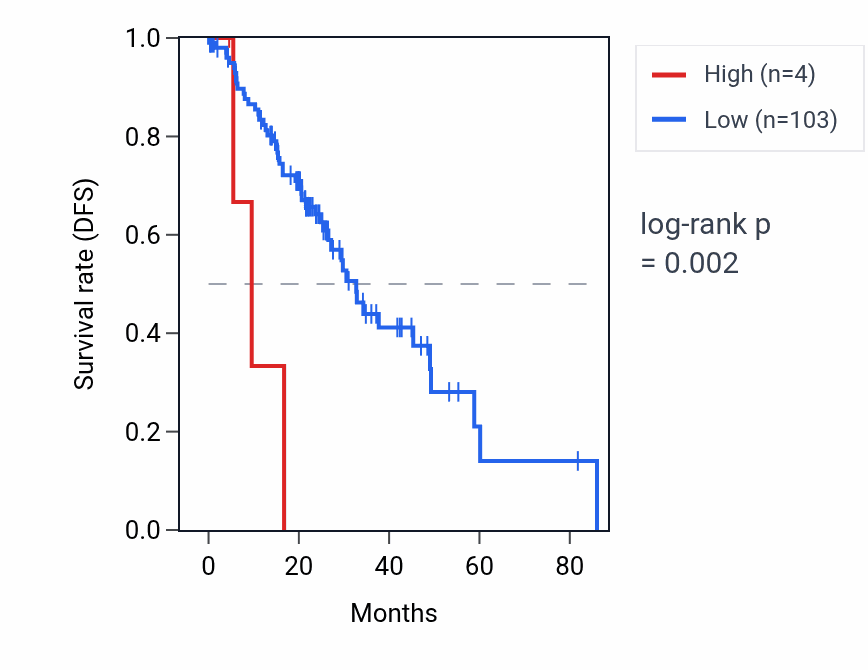 Kaplan&ndash;Meier survival curve for RNA5SP475 RNA expression in LUAD: high vs low expression groups.