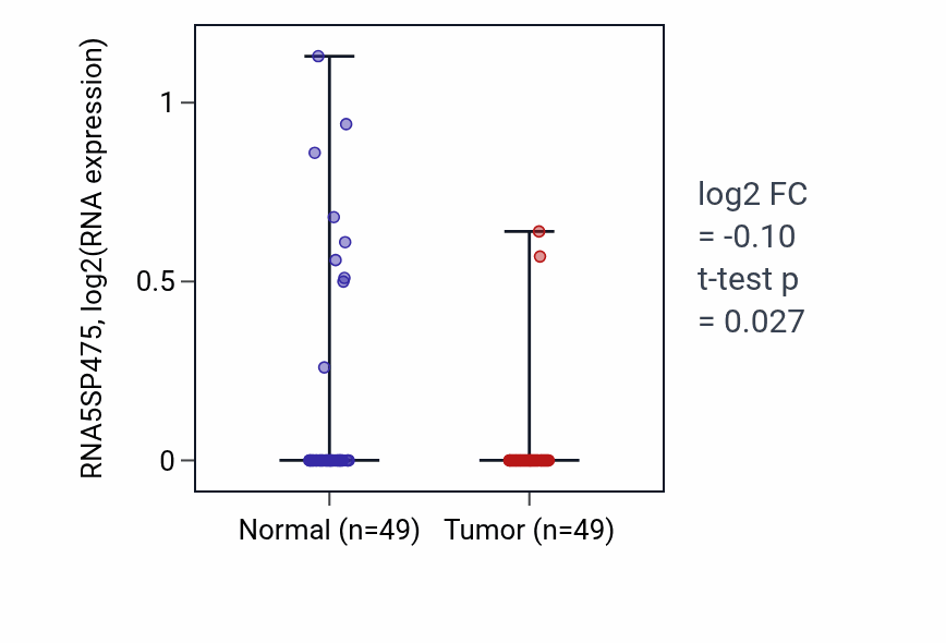Tumor-vs-normal expression box plot for RNA5SP475 in LUSC.
