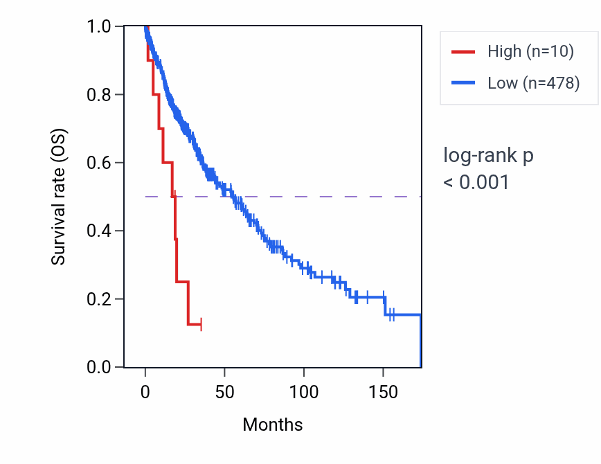 Kaplan&ndash;Meier survival curve for RNA5SP476 RNA expression in LUSC: high vs low expression groups.