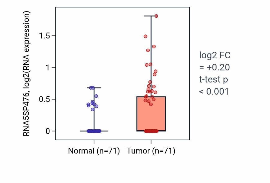 Tumor-vs-normal expression box plot for RNA5SP476 in KIRC.