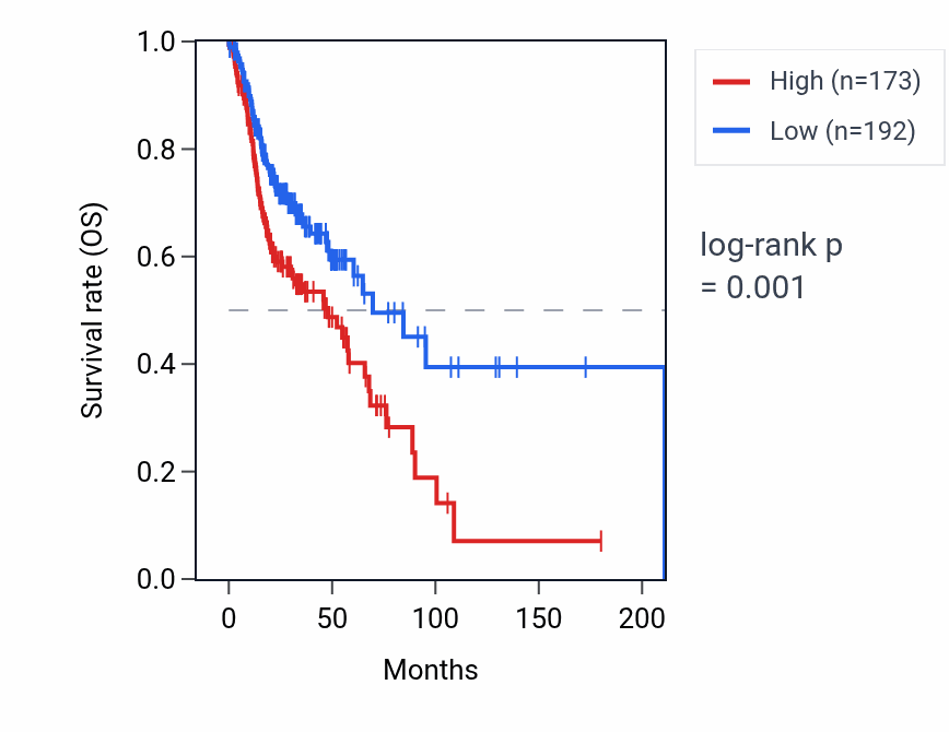 Kaplan&ndash;Meier survival curve for RNA5SP477 RNA expression in HNSC: high vs low expression groups.