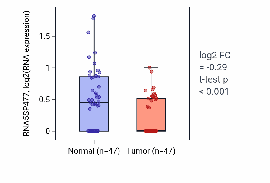 Tumor-vs-normal expression box plot for RNA5SP477 in KIRC.
