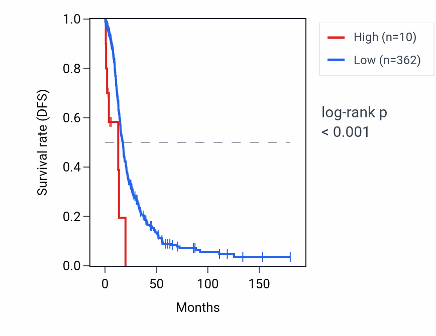 Kaplan&ndash;Meier survival curve for RNA5SP478 RNA expression in OV: high vs low expression groups.