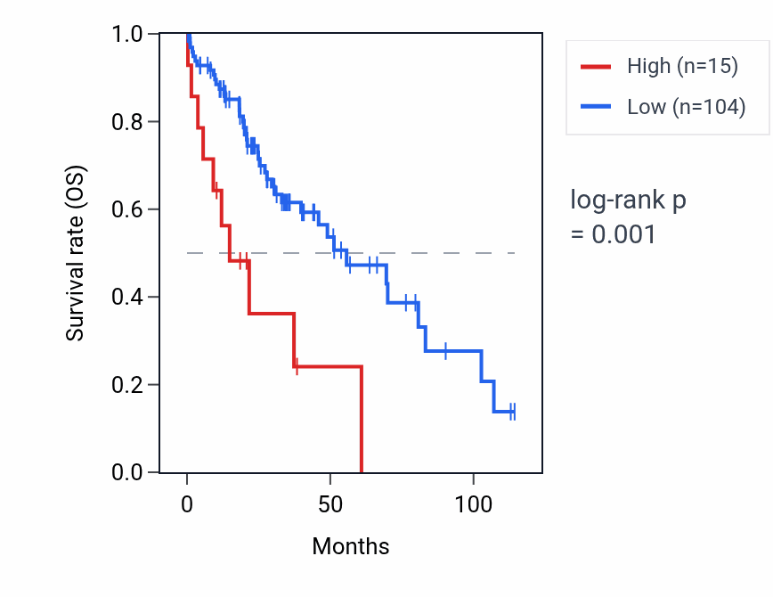 Kaplan&ndash;Meier survival curve for RNA5SP479 RNA expression in LIHC: high vs low expression groups.