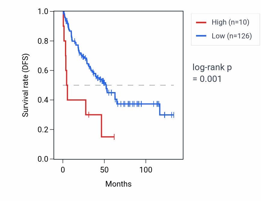Kaplan&ndash;Meier survival curve for RNA5SP48 RNA expression in KIRC: high vs low expression groups.