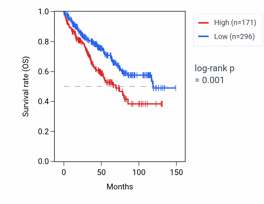 Kaplan&ndash;Meier survival curve for RNA5SP483 RNA expression in KIRC: high vs low expression groups.