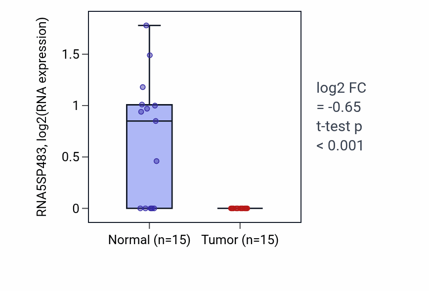 Tumor-vs-normal expression box plot for RNA5SP483 in LUAD.