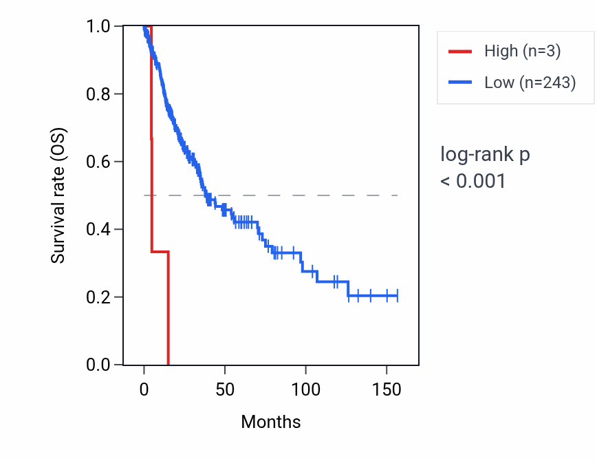 Kaplan&ndash;Meier survival curve for RNA5SP485 RNA expression in LUSC: high vs low expression groups.