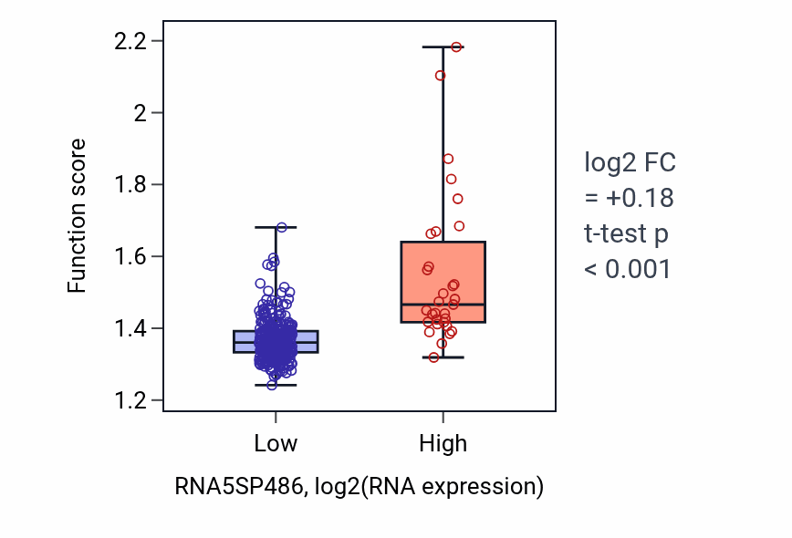 Box plot of Cellular respiration in RNA5SP486-low vs RNA5SP486-high samples in STAD.