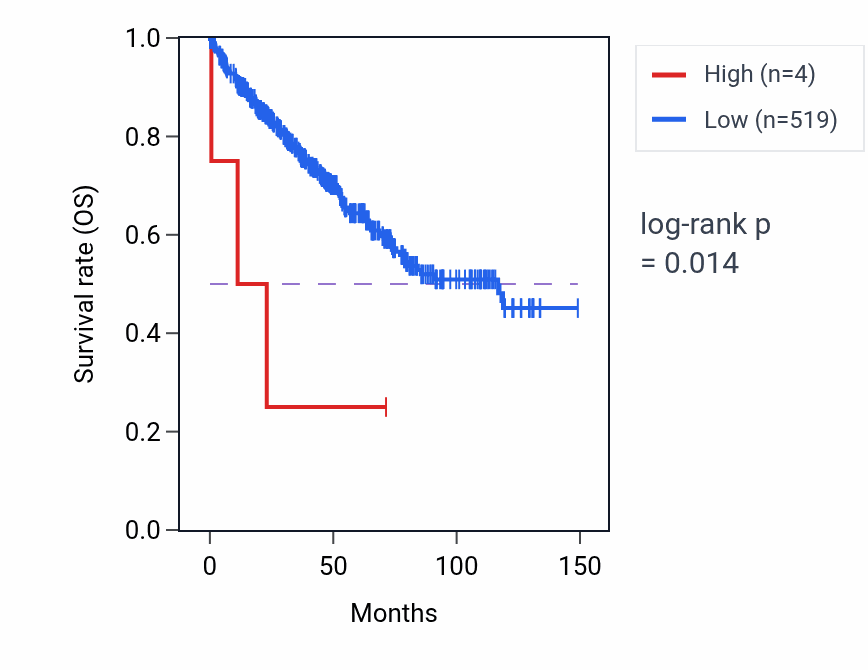 Kaplan&ndash;Meier survival curve for RNA5SP486 RNA expression in KIRC: high vs low expression groups.