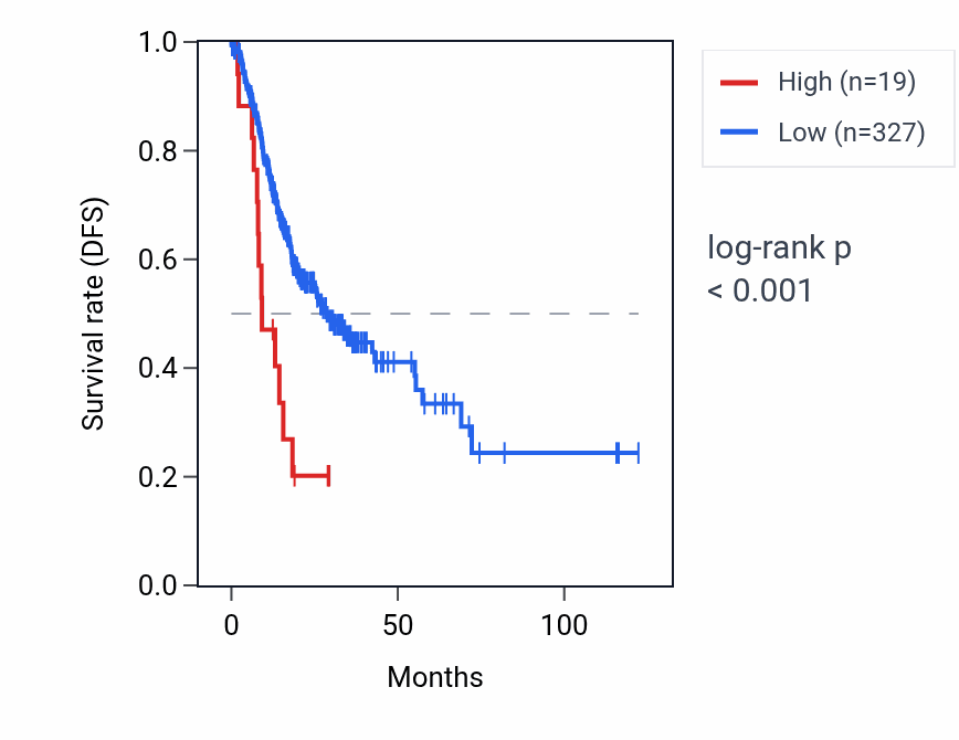 Kaplan&ndash;Meier survival curve for RNA5SP487 RNA expression in STAD: high vs low expression groups.