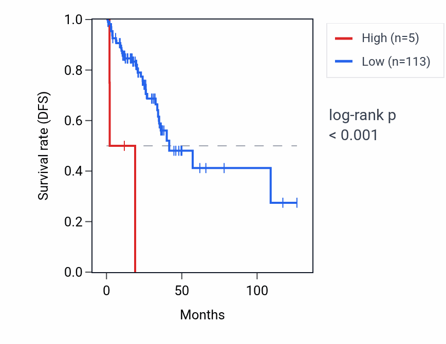Kaplan&ndash;Meier survival curve for RNA5SP488 RNA expression in READ: high vs low expression groups.