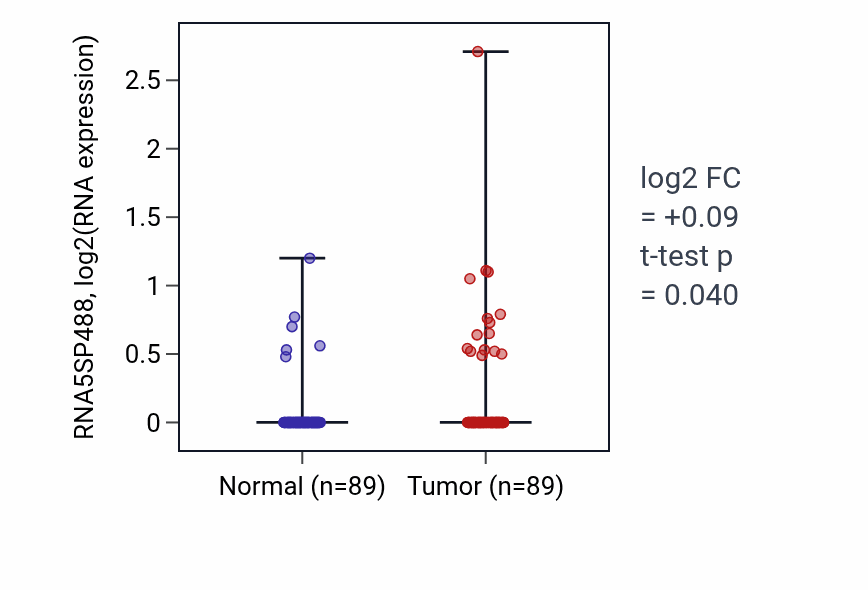 Tumor-vs-normal expression box plot for RNA5SP488 in BRCA.