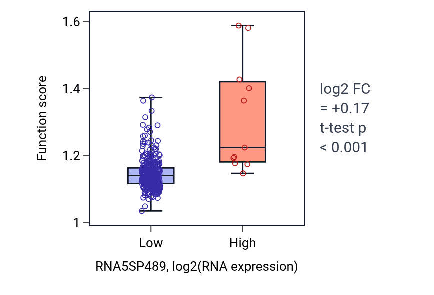 Box plot of Pyrimidine-containing compound biosynthetic process in RNA5SP489-low vs RNA5SP489-high samples in STAD.
