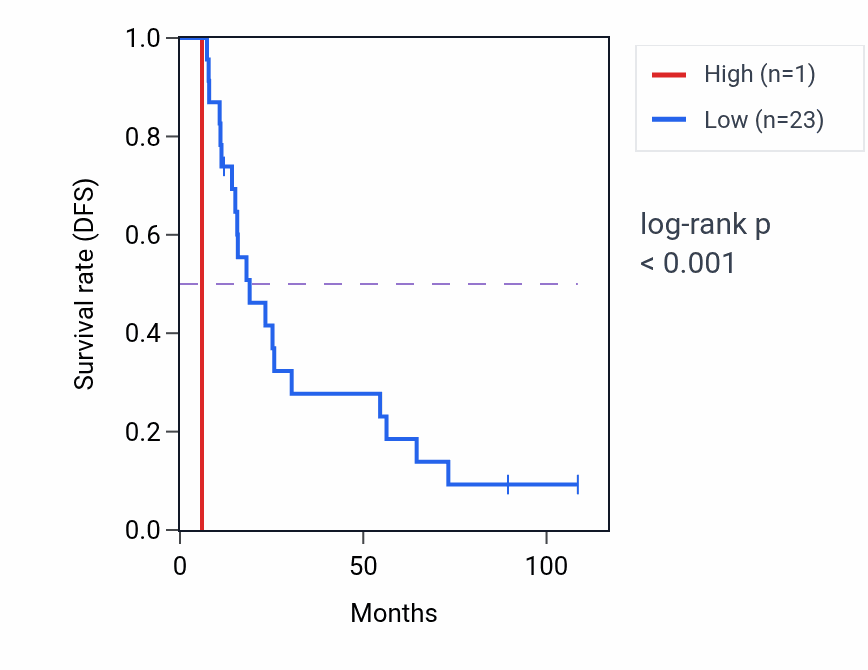 Kaplan&ndash;Meier survival curve for RNA5SP489 RNA expression in KIRC: high vs low expression groups.