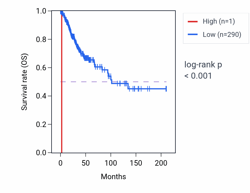 Kaplan&ndash;Meier survival curve for RNA5SP49 RNA expression in CESC: high vs low expression groups.