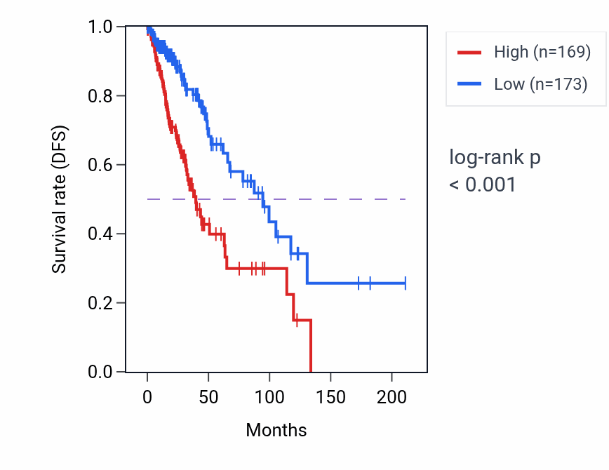 Kaplan&ndash;Meier survival curve for RNA5SP490 RNA expression in LGG: high vs low expression groups.