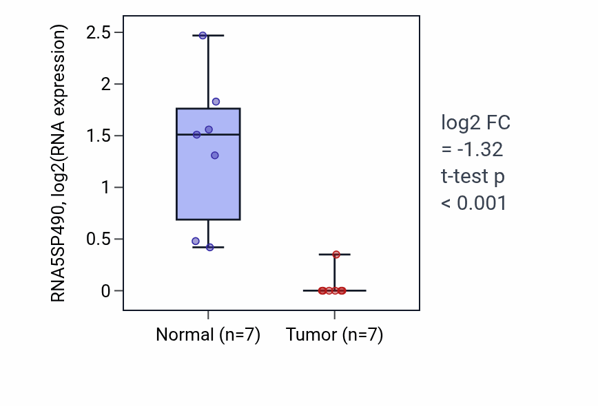 Tumor-vs-normal expression box plot for RNA5SP490 in KICH.