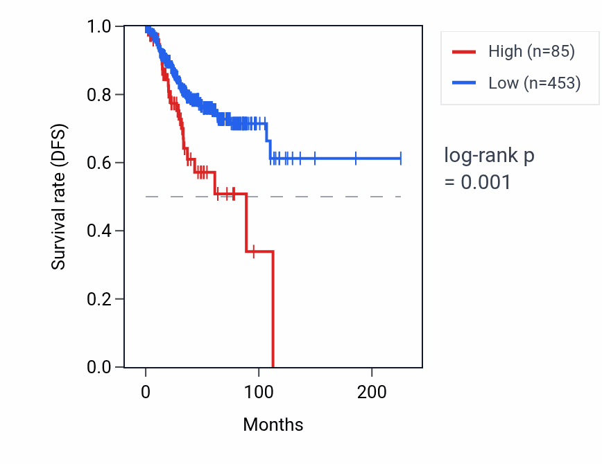 Kaplan&ndash;Meier survival curve for RNA5SP491 RNA expression in UCEC: high vs low expression groups.