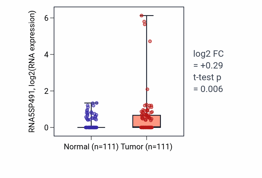 Tumor-vs-normal expression box plot for RNA5SP491 in BRCA.
