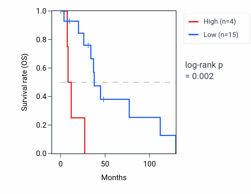 Kaplan&ndash;Meier survival curve for RNA5SP492 RNA expression in BRCA: high vs low expression groups.